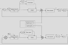 The proposed self-tuning fuzzy sliding mode control architecture