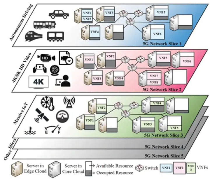 Network slicing is a key technology in 5G and beyond networks to meet the diverse requirements of various applications. The resource usage forecasting in network slicing plays an important role in helping network operators scale network slices up and down accurately and timely to avoid Service Level Agreement (SLA) violations signed with network tenants. Therefore, we propose a Long Shot-term memory (LSTM)-based forecasting algorithm utilizing multivariate time series data to predict the future resource usage of virtual machines (VMs) in network slices. Through comprehensive experiments, our proposed algorithm outperforms other state-of-the-arts forecasting algorithms only processing univariate time series data in both short-term prediction and long-term prediction to help network operator reduce the costs of SLA violation and resource overprovisioning.